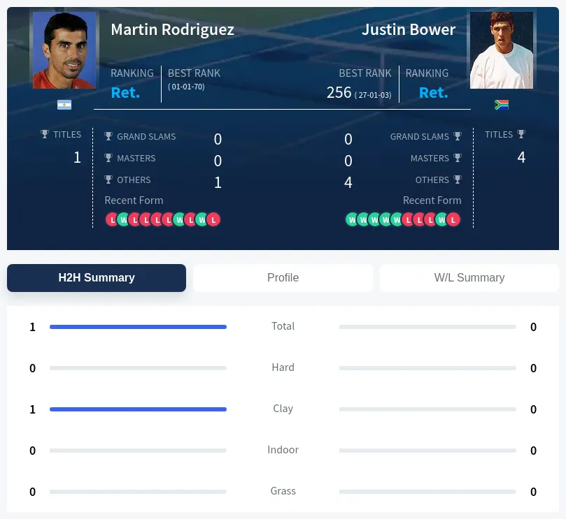 Rodriguez Bower H2h Summary Stats
