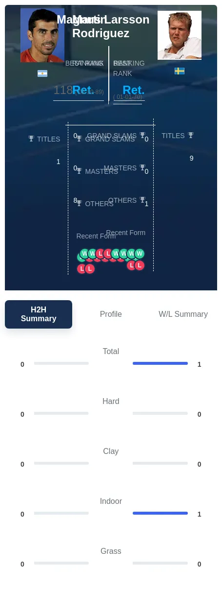 Rodriguez Larsson H2h Summary Stats