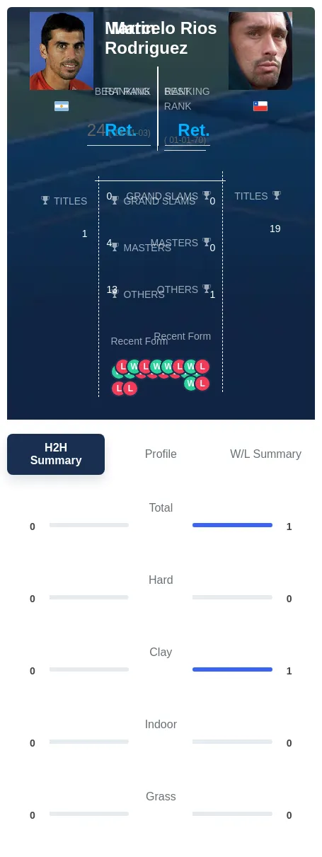 Rios Rodriguez H2h Summary Stats