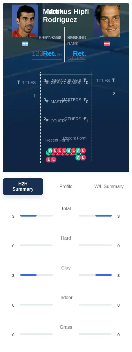 Rodriguez Hipfl H2h Summary Stats