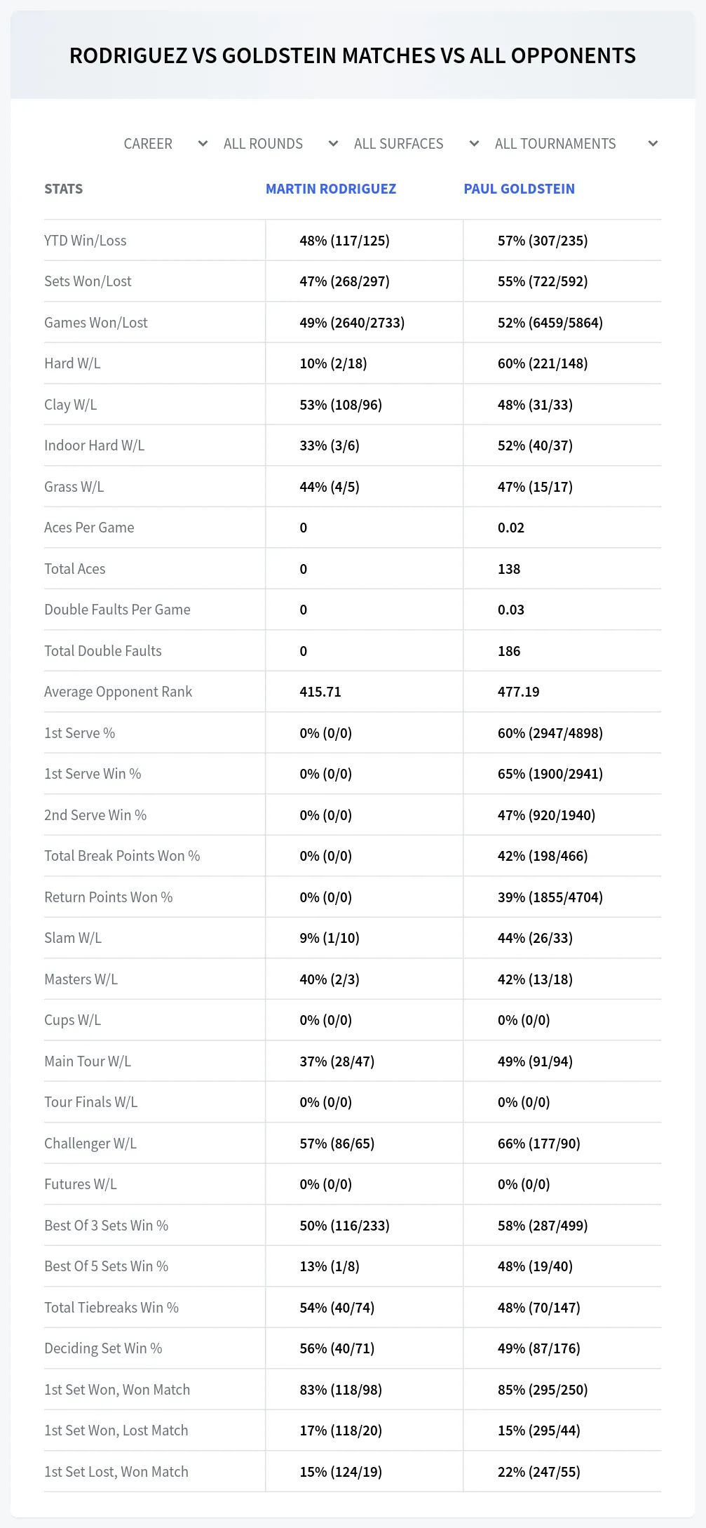Martin Rodriguez Paul Goldstein Prediction Stats