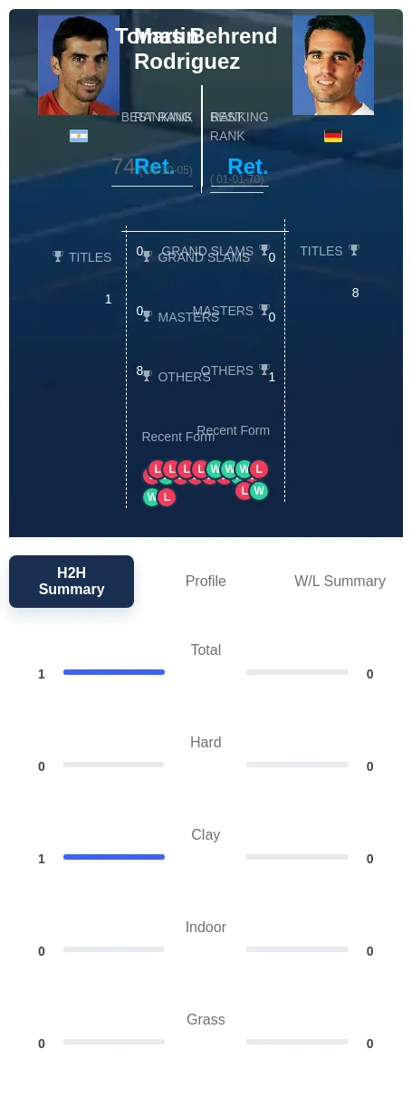 Behrend Rodriguez H2h Summary Stats