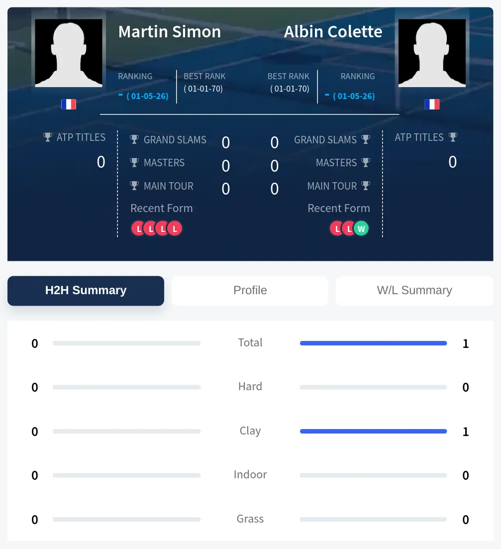 Colette Simon H2h Summary Stats