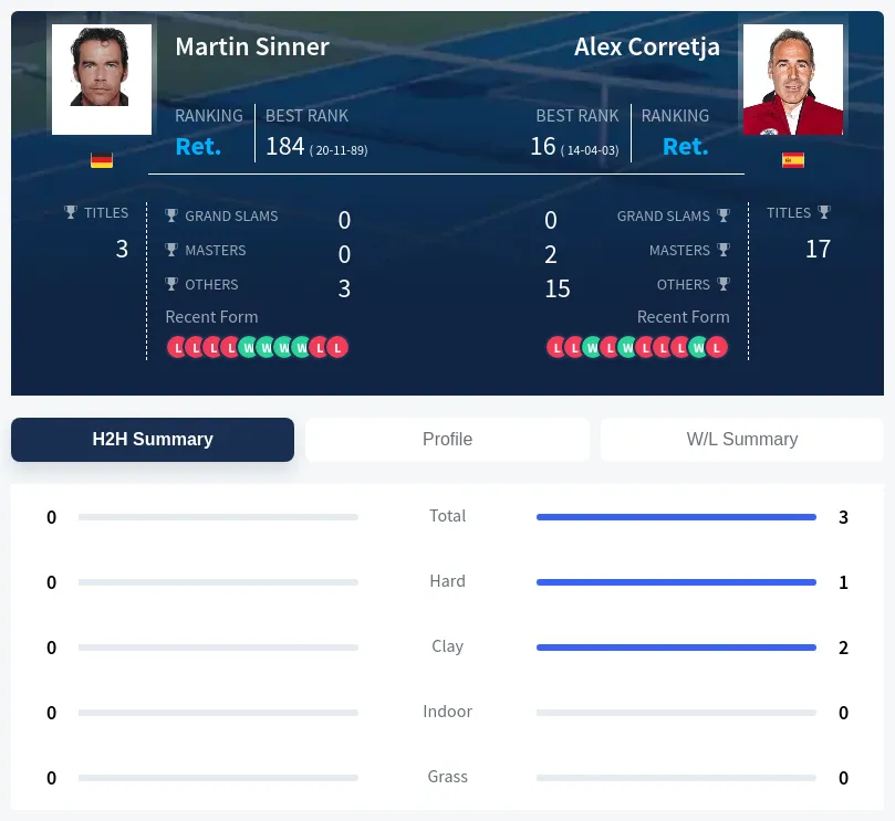Corretja Sinner H2h Summary Stats