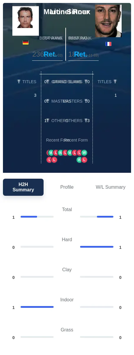 Sinner Roux H2h Summary Stats