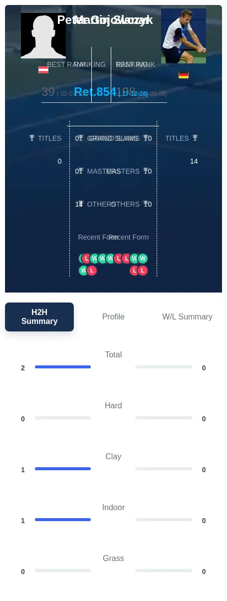 Slanar Gojowczyk H2h Summary Stats