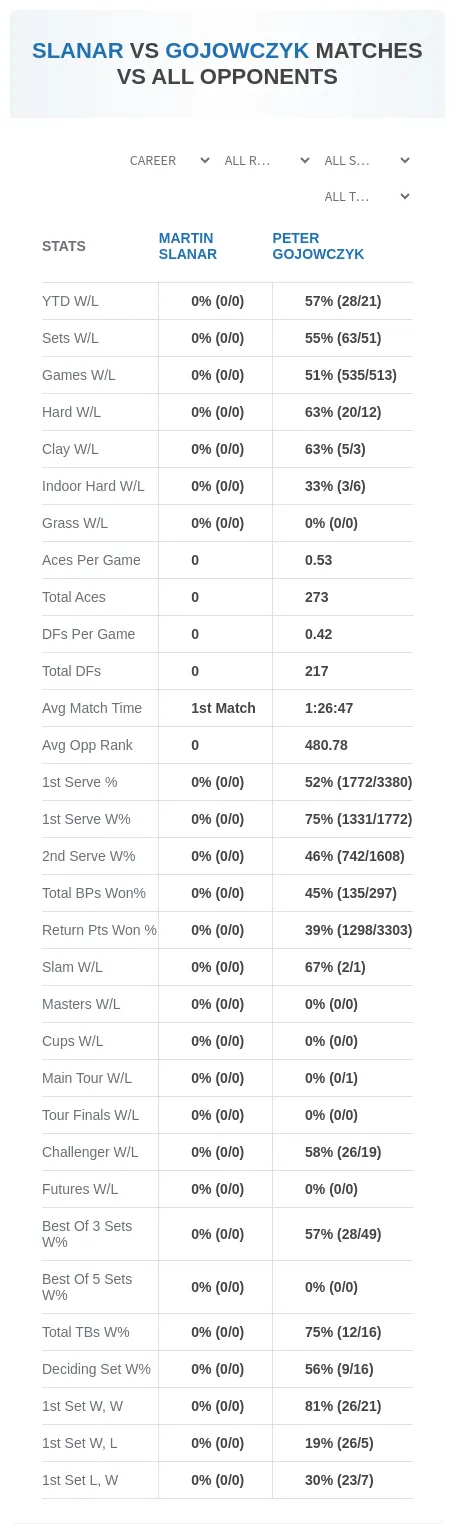 Martin Slanar Peter Gojowczyk Prediction Stats