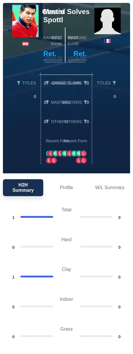Spottl Solves H2h Summary Stats