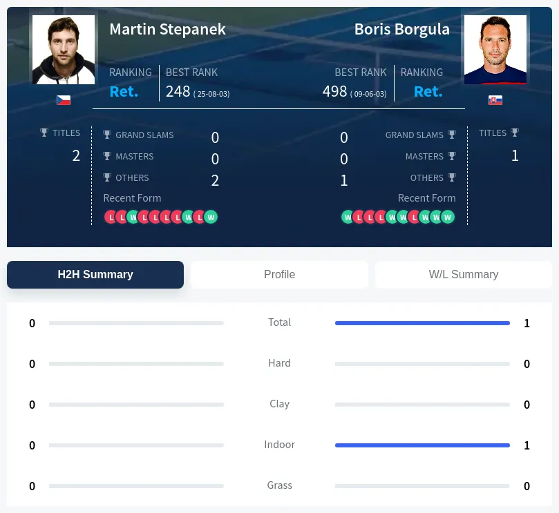 Borgula Stepanek H2h Summary Stats