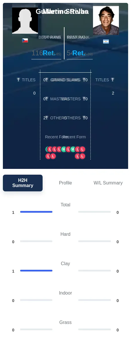 Strelba Rivas H2h Summary Stats