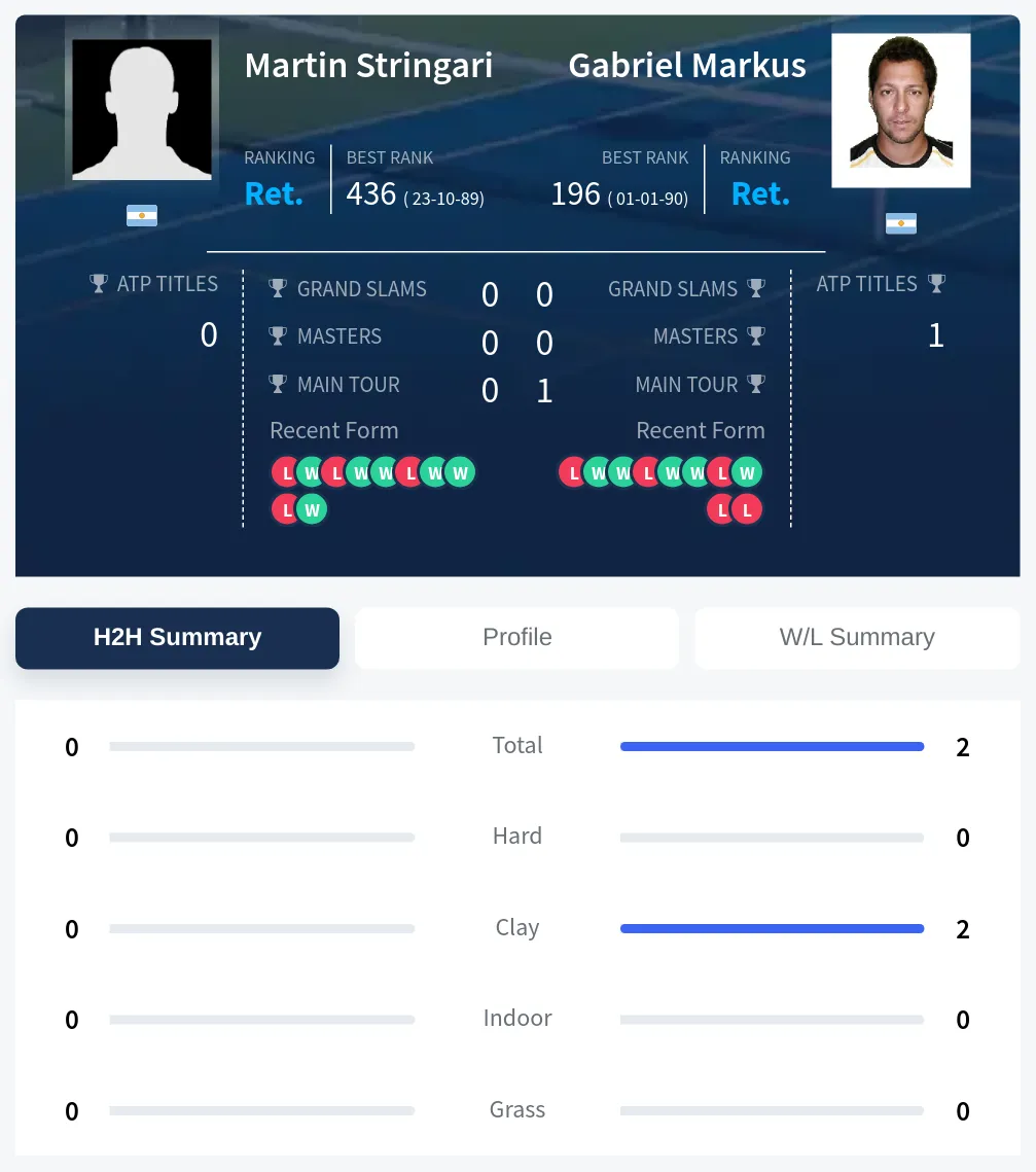 Stringari Markus H2h Summary Stats