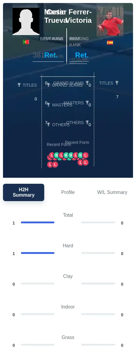 Trueva Ferrer-Victoria H2h Summary Stats
