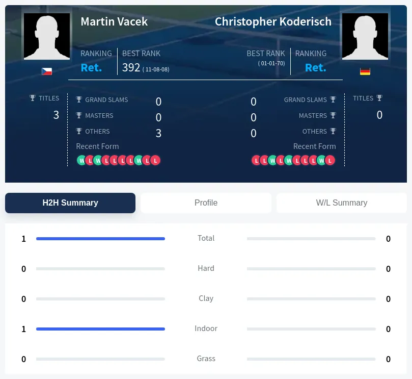 Vacek Koderisch H2h Summary Stats