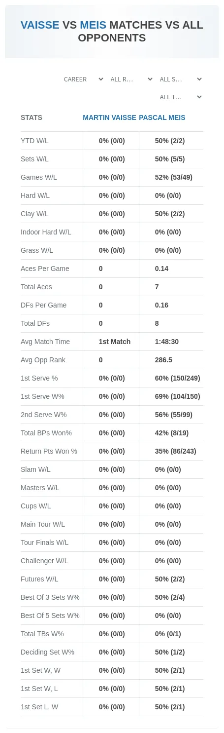 Martin Vaisse Pascal Meis Prediction Stats