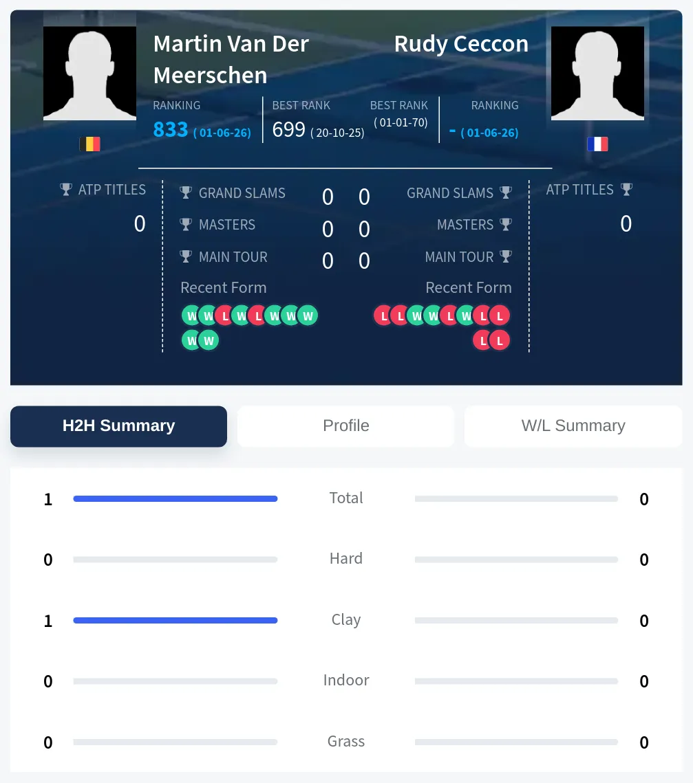Meerschen Ceccon H2h Summary Stats