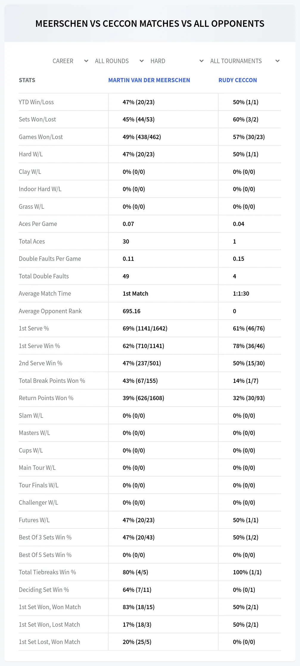 Martin Van Der Meerschen Rudy Ceccon Prediction Stats