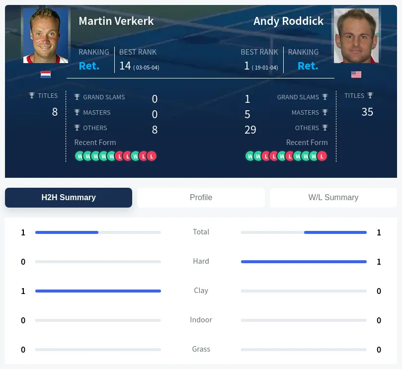 Verkerk Roddick H2h Summary Stats