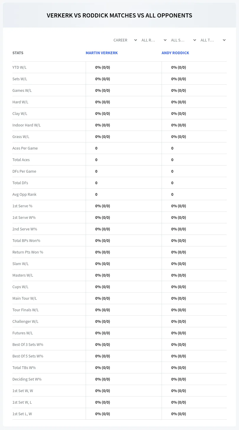 Martin Verkerk Andy Roddick Prediction Stats