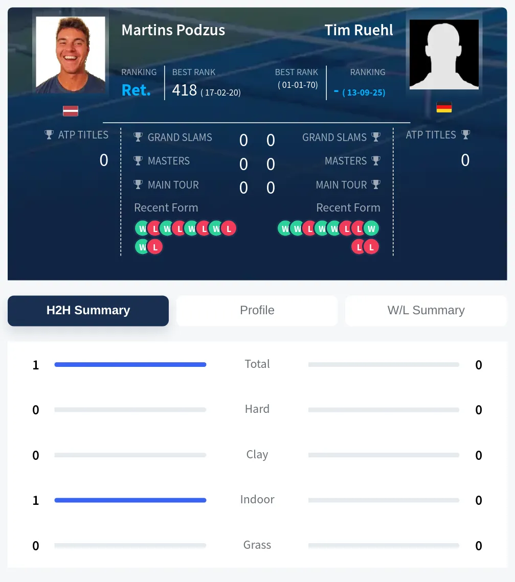 Podzus Ruehl H2h Summary Stats