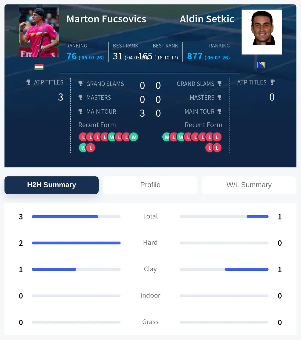 Fucsovics Setkic H2h Summary Stats