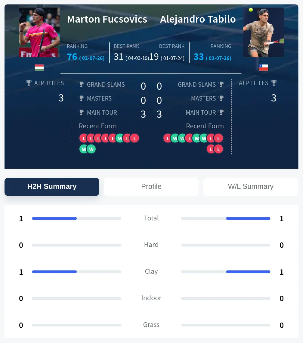 Fucsovics Tabilo H2h Summary Stats
