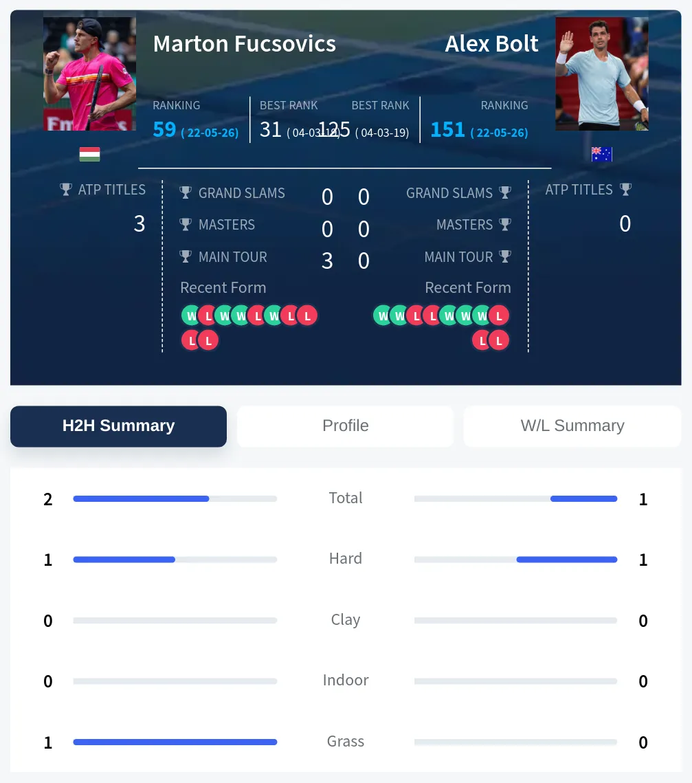 Fucsovics Bolt H2h Summary Stats
