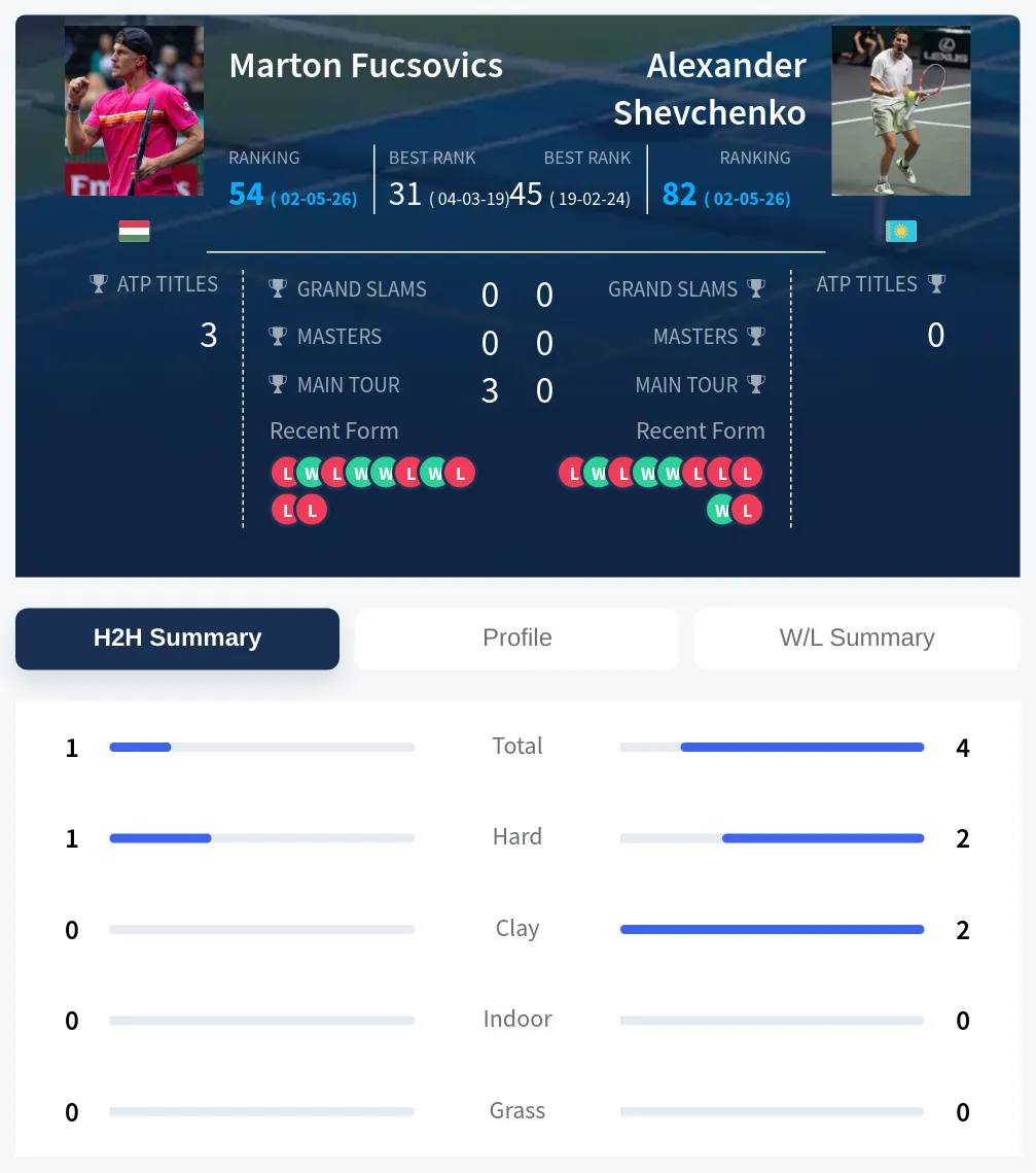 Fucsovics Shevchenko H2h Summary Stats