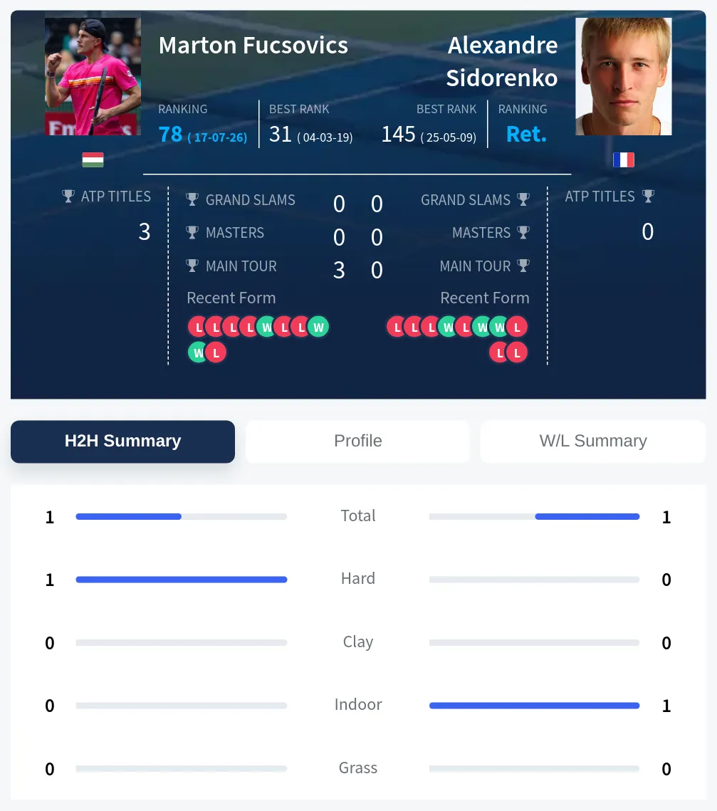 Fucsovics Sidorenko H2h Summary Stats