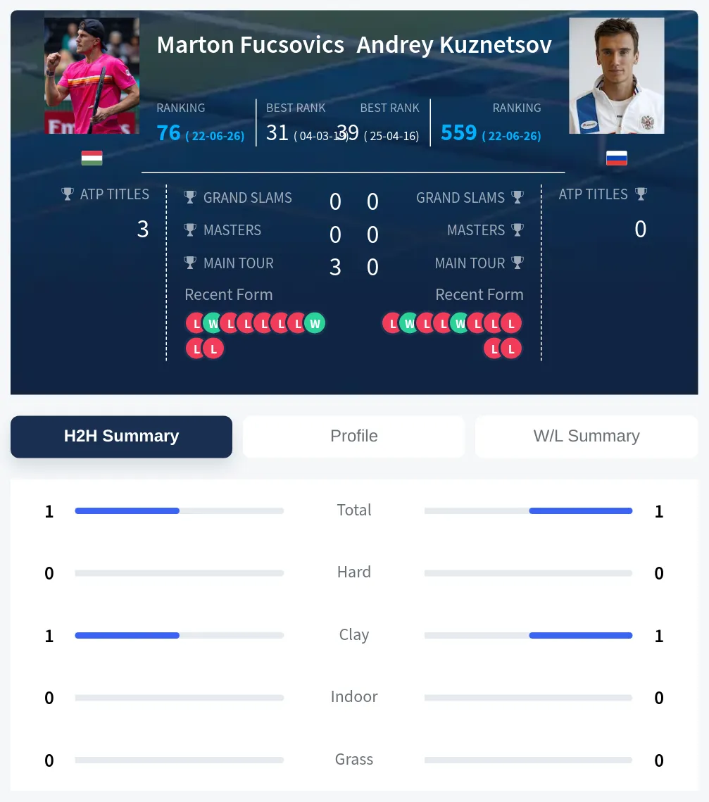 Kuznetsov Fucsovics H2h Summary Stats