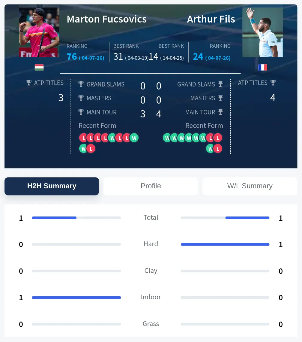Fils Fucsovics H2h Summary Stats