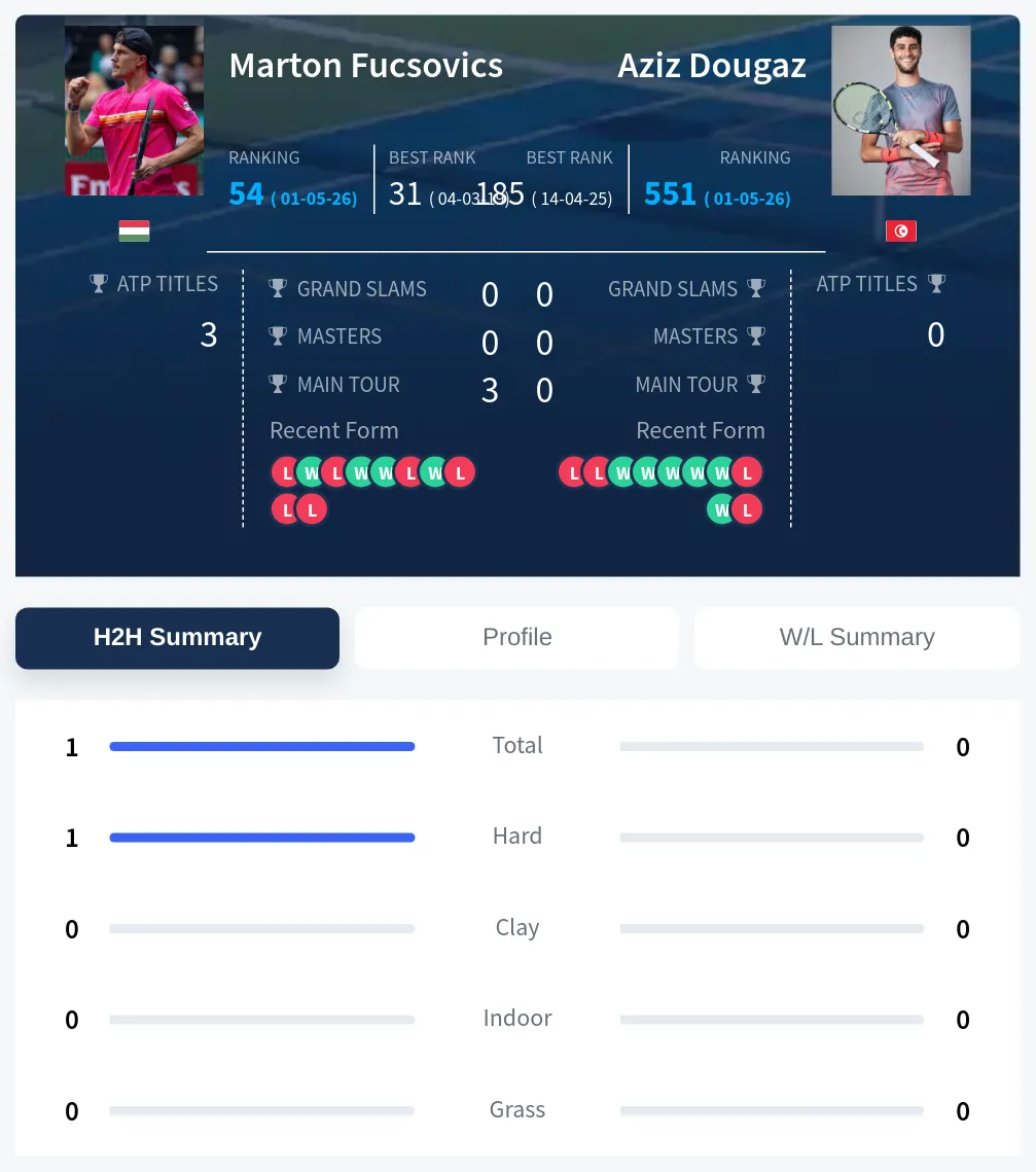 Fucsovics Dougaz H2h Summary Stats