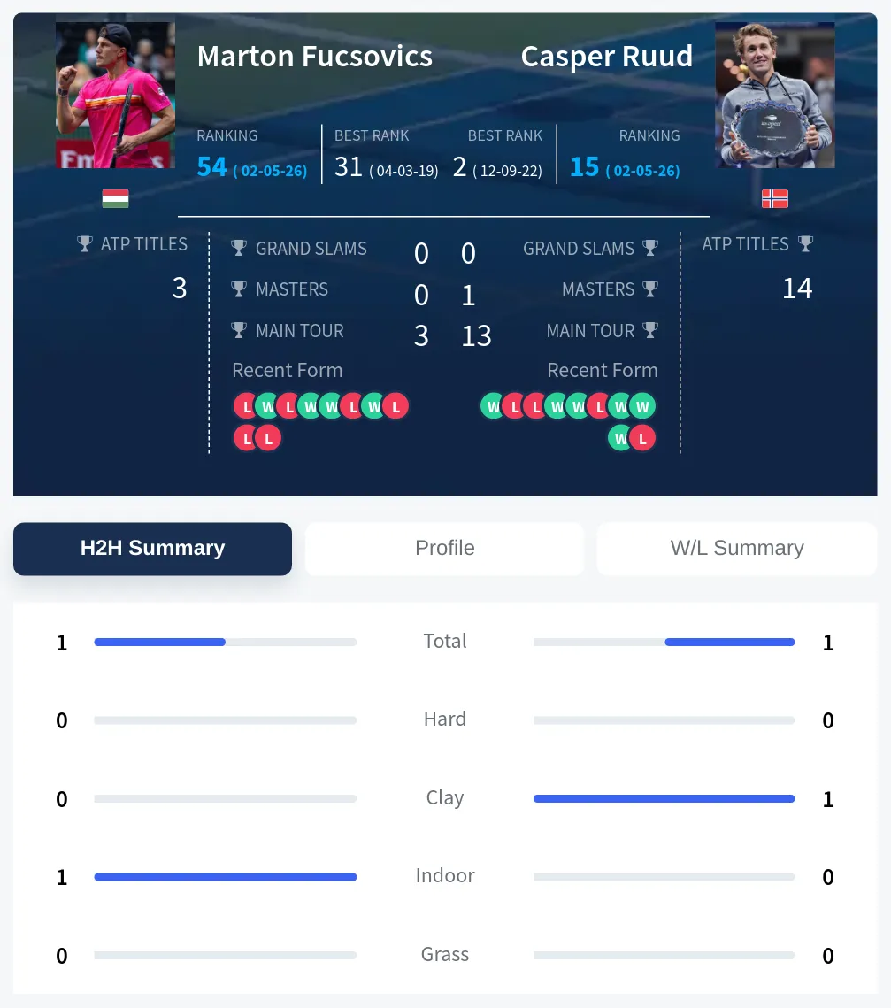 Fucsovics Ruud H2h Summary Stats