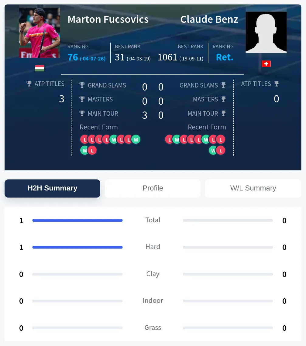 Fucsovics Benz H2h Summary Stats