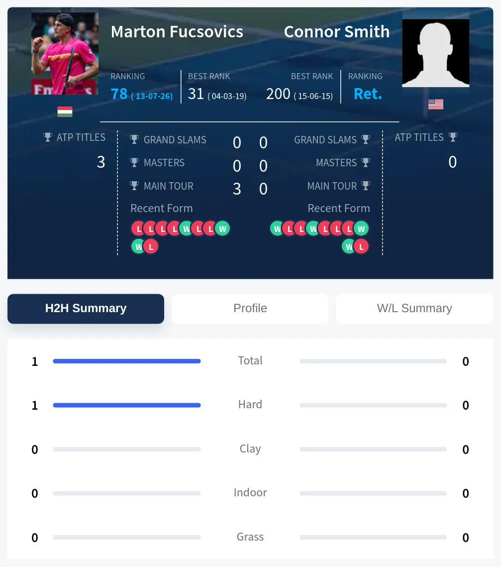 Fucsovics Smith H2h Summary Stats