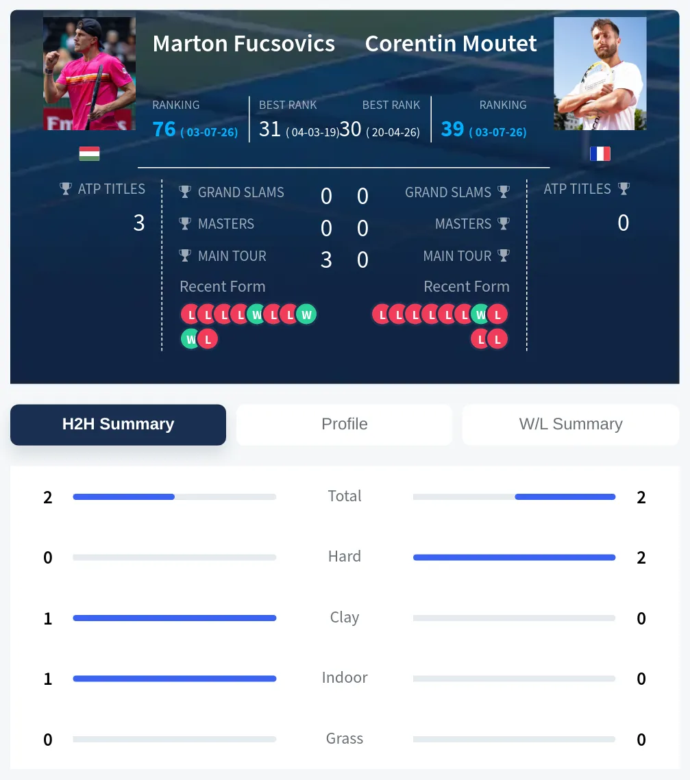 Fucsovics Moutet H2h Summary Stats
