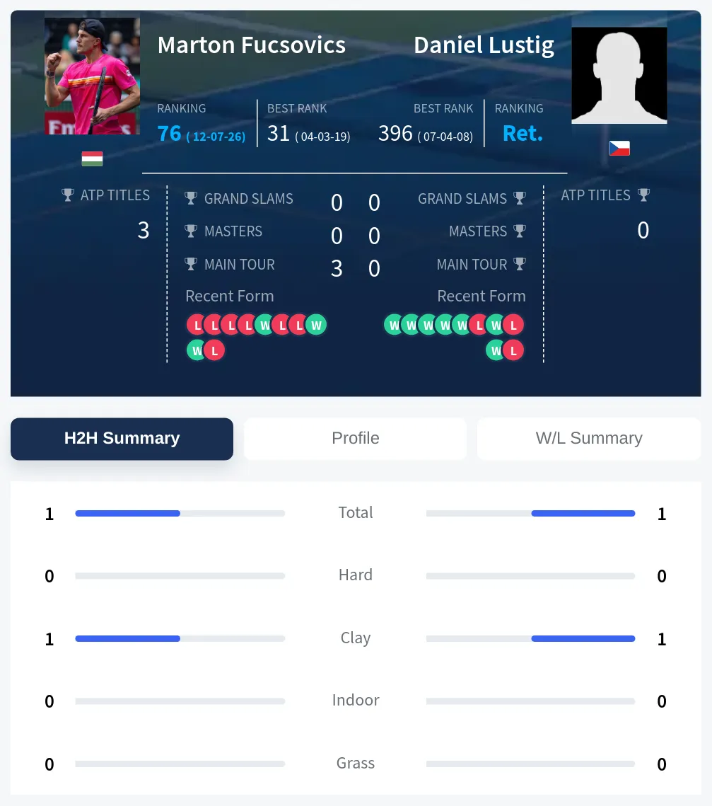 Fucsovics Lustig H2h Summary Stats