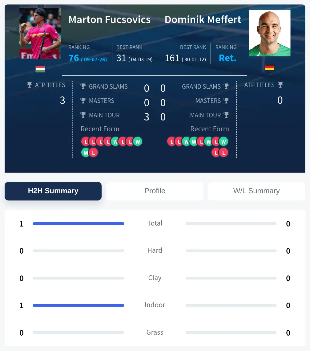 Fucsovics Meffert H2h Summary Stats