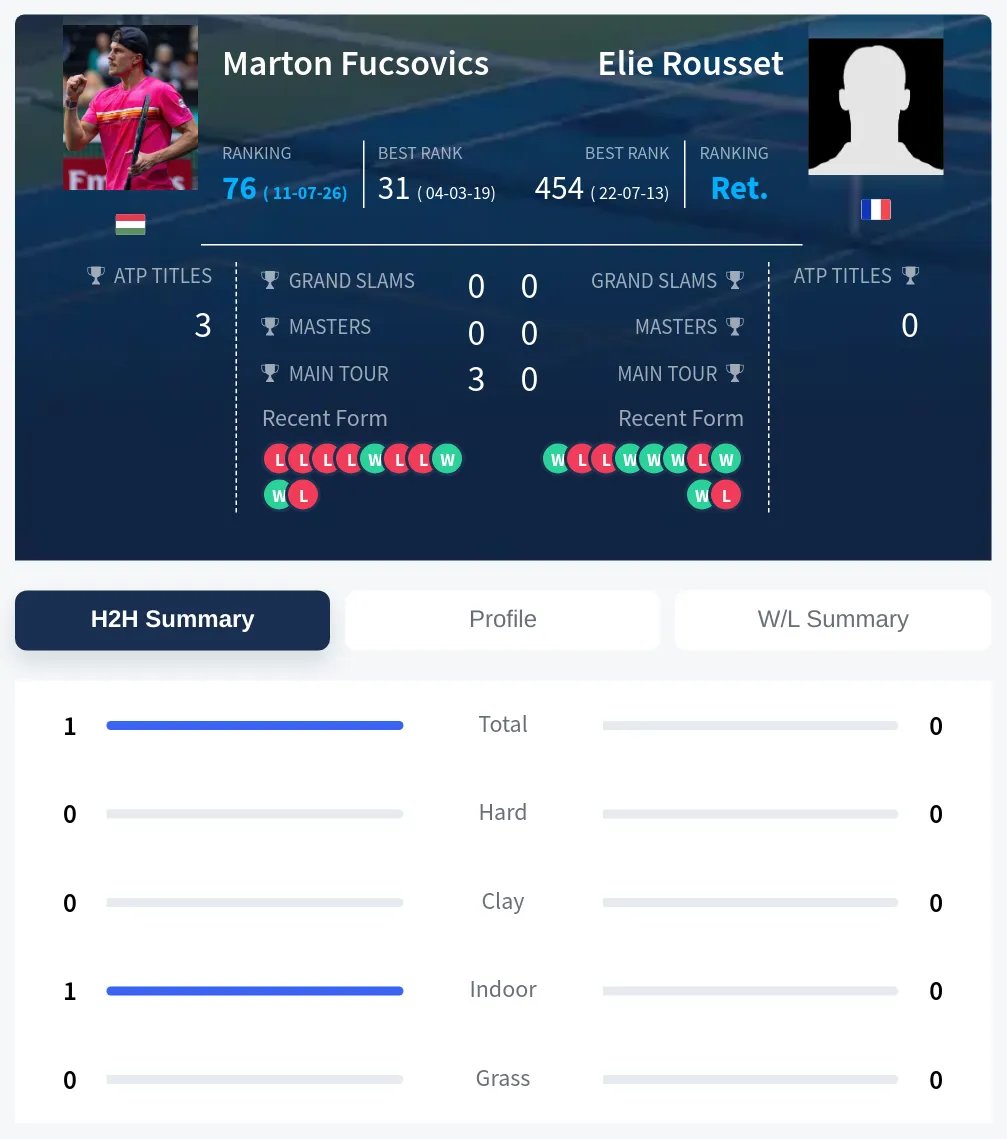 Fucsovics Rousset H2h Summary Stats