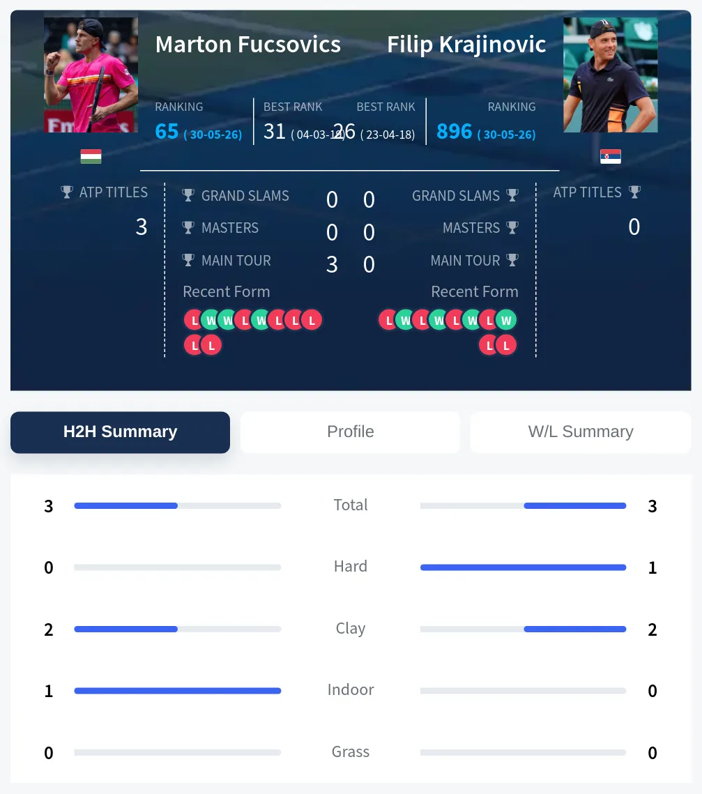 Krajinovic Fucsovics H2h Summary Stats