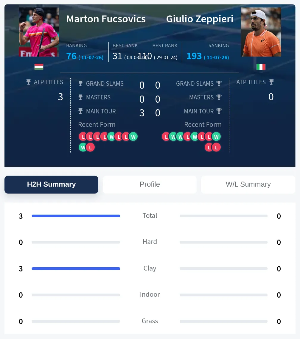 Fucsovics Zeppieri H2h Summary Stats