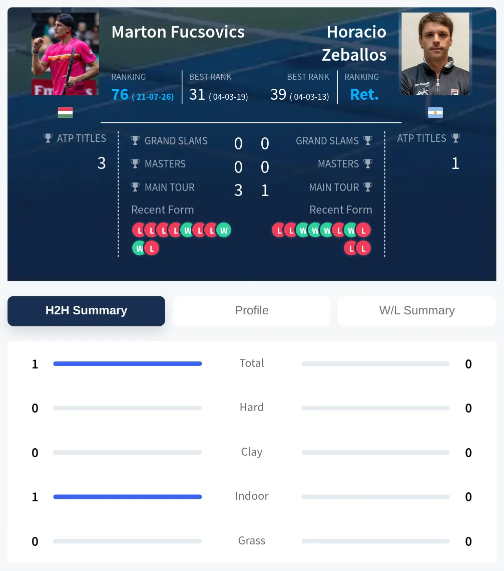 Fucsovics Zeballos H2h Summary Stats