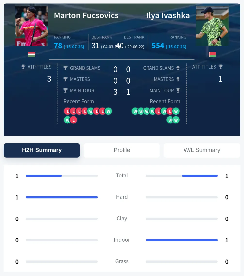 Fucsovics Ivashka H2h Summary Stats
