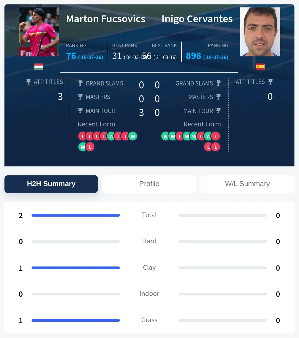 Fucsovics Cervantes H2h Summary Stats