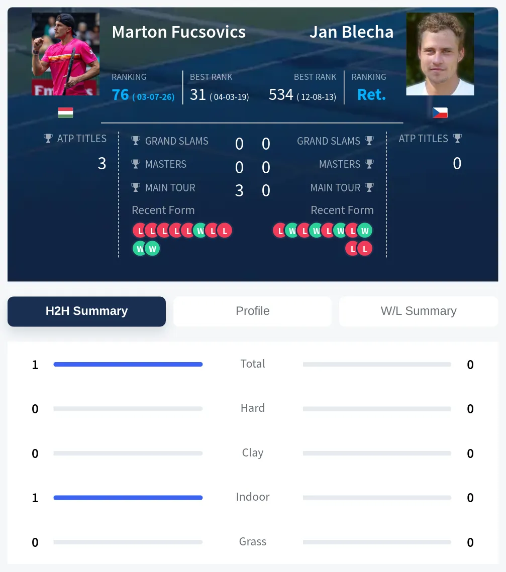 Fucsovics Blecha H2h Summary Stats