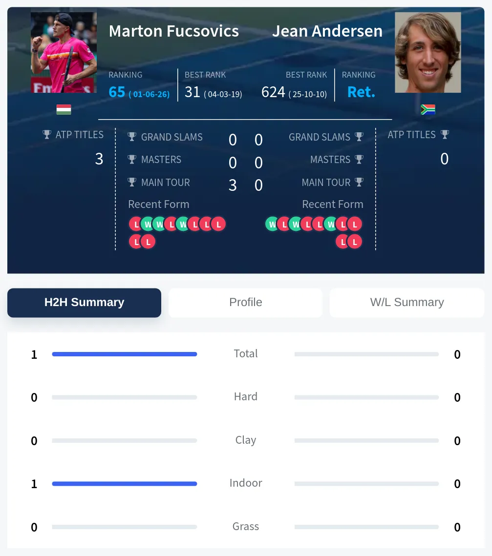 Fucsovics Andersen H2h Summary Stats