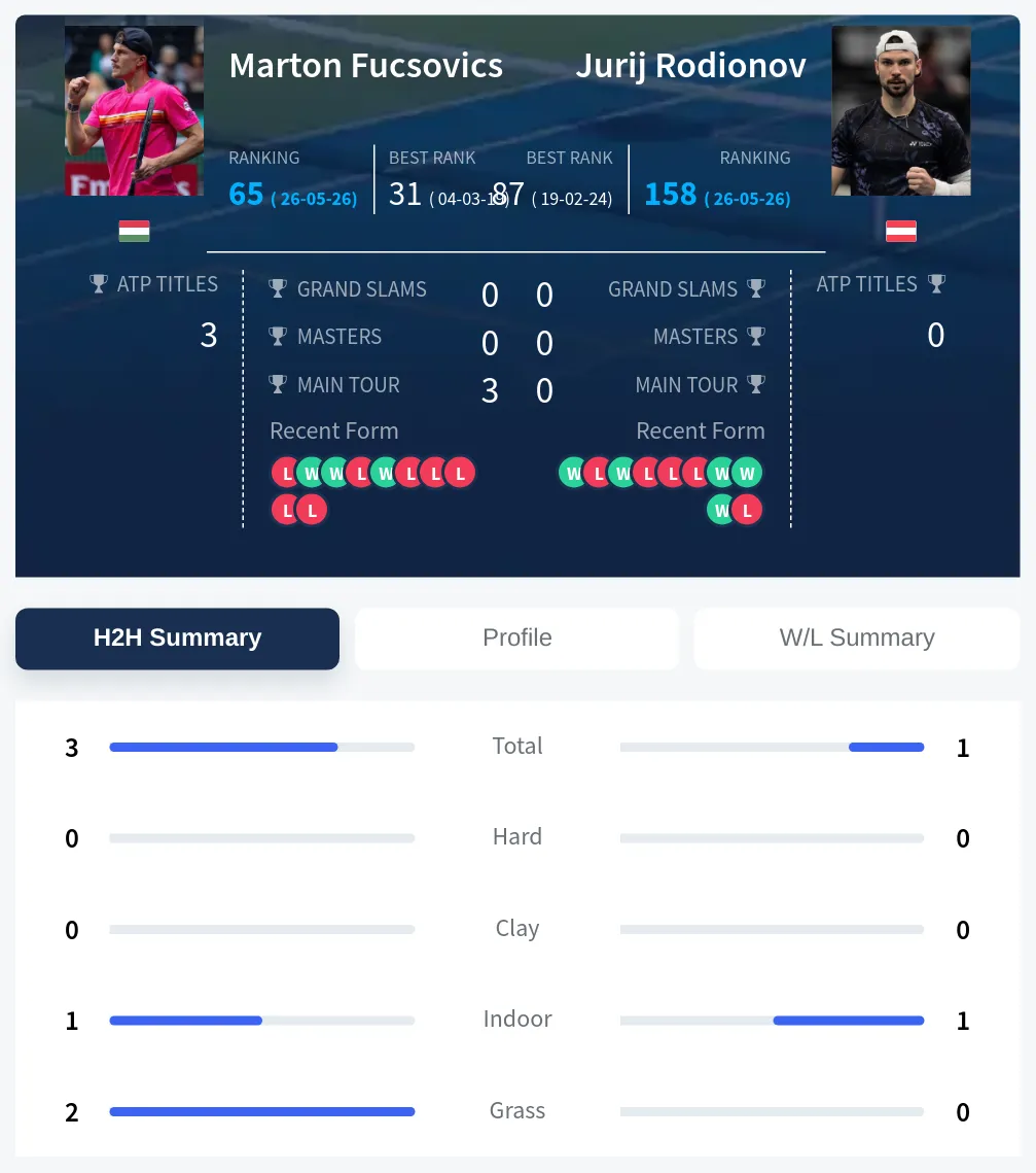 Fucsovics Rodionov H2h Summary Stats