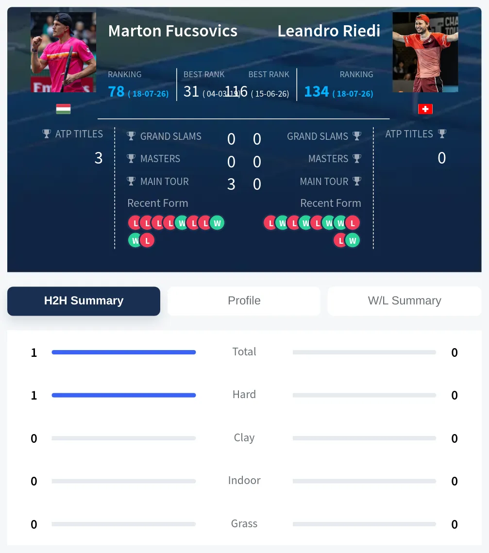 Fucsovics Riedi H2h Summary Stats