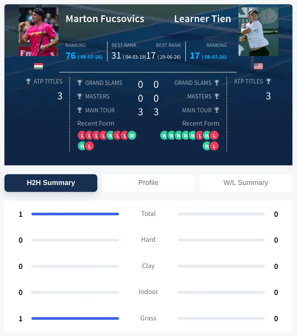 Fucsovics Tien H2h Summary Stats