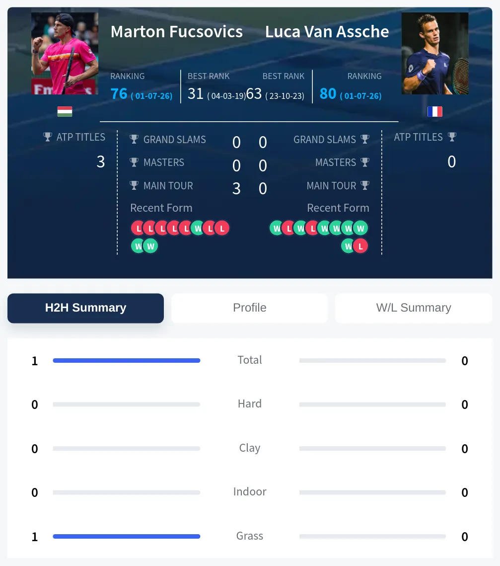Fucsovics Assche H2h Summary Stats