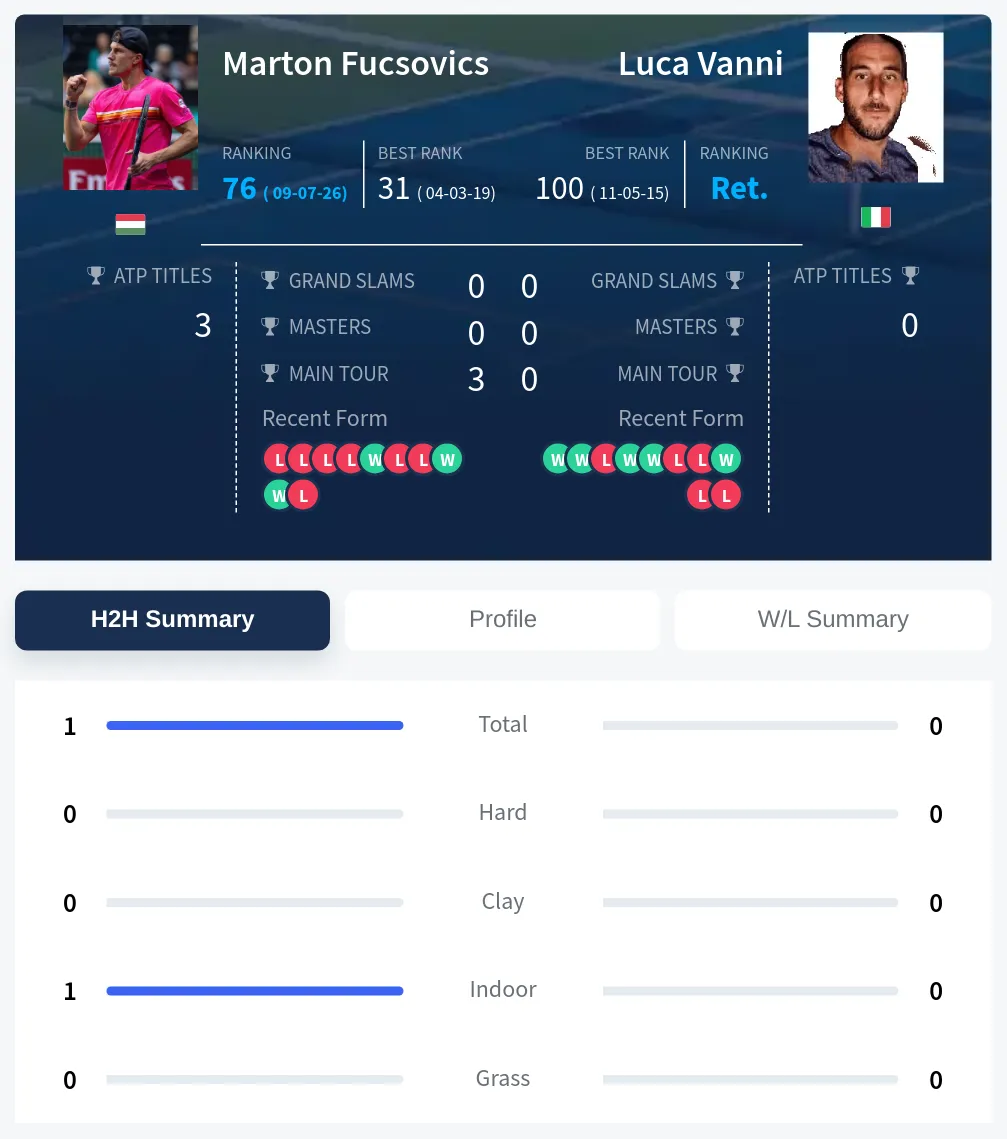 Fucsovics Vanni H2h Summary Stats